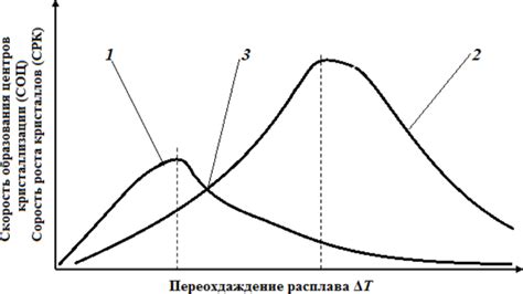 Способность кристаллизации базы в лампе