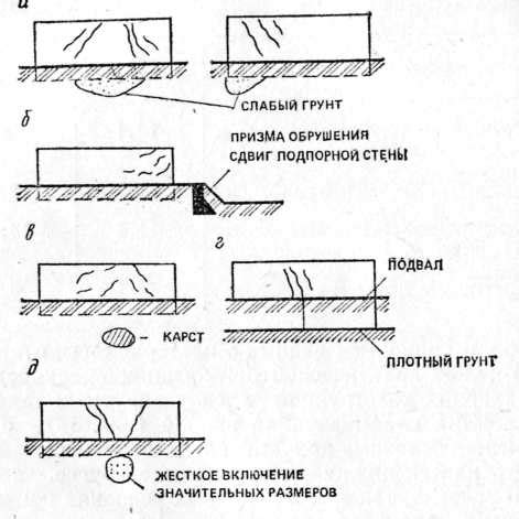 Способы возникновения повреждения