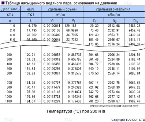 Способы измерения давления водяного пара