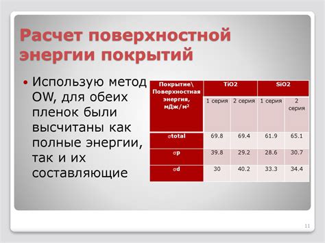 Способы минимизации поверхностной энергии