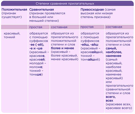 Способы написания имени прилагательного