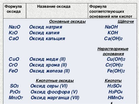 Способы определения вида оксида: основные методы и полезные рекомендации