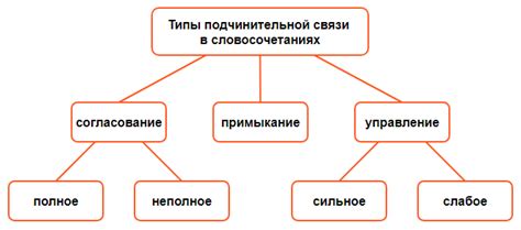 Способы определения видов подчинительной связи