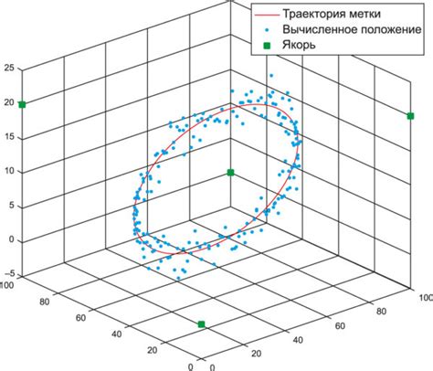 Способы определения координат на мобильных устройствах