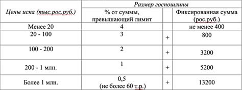 Способы определения размера госпошлины