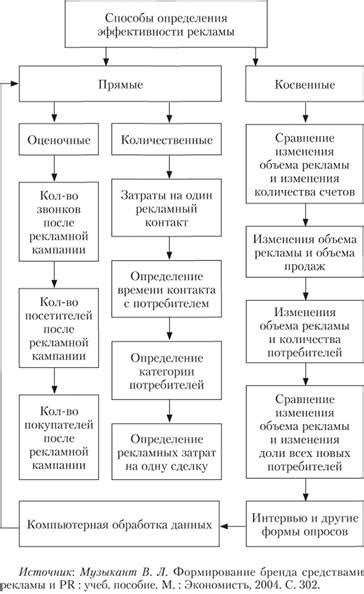 Способы оценки эффективности рекламы