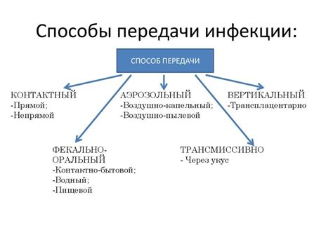 Способы передачи инфекции