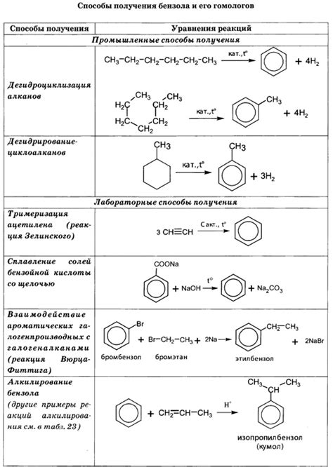 Способы получения гомолога