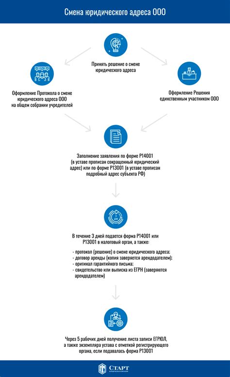 Способы получения юридического адреса организации в офисе регистрации