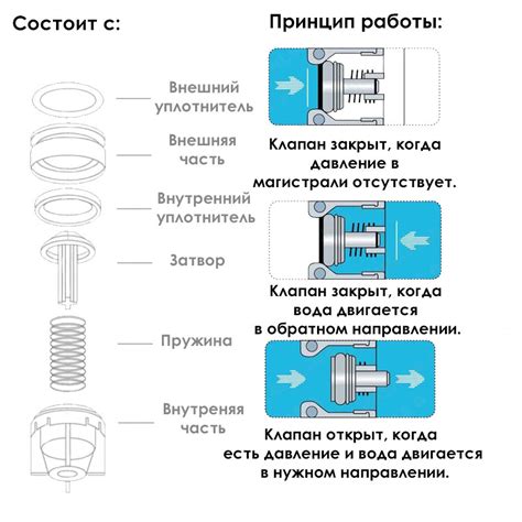 Способы предотвращения обратного потока: