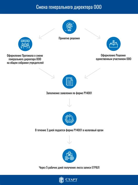 Способы смены генерального директора