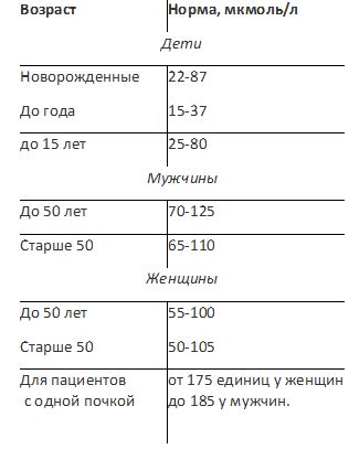 Способы снижения уровня креатинина у женщин после 50