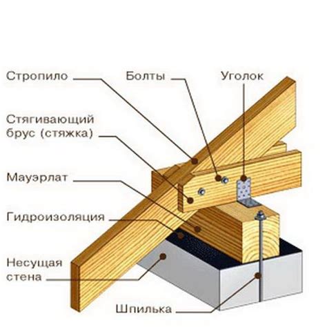 Способы соединения бруса для мауэрлата с использованием гвоздей