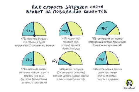 Способы ускорения загрузки страницы