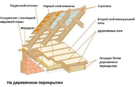 Способы утепления чердака