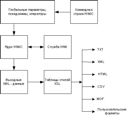 Способ 1: Использование команды WMIC