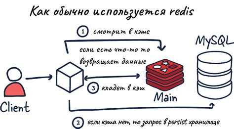 Способ 7: Использование кэширования страницы для более быстрого обновления