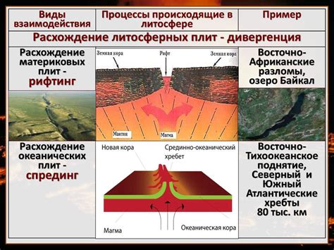 Спрединг - тип движения литосферных плит