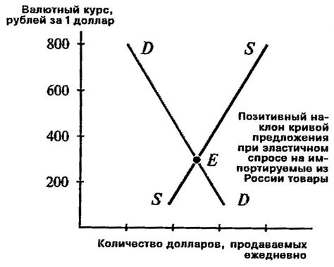 Спрос и предложение на рынке валют