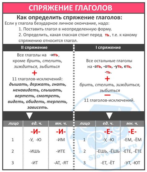 Спряжение глагола "летать"