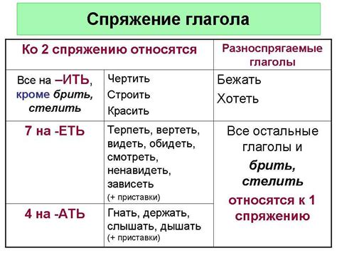 Спряжение глаголов в русском языке