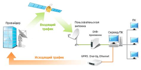 Спутниковый интернет: преимущества и недостатки