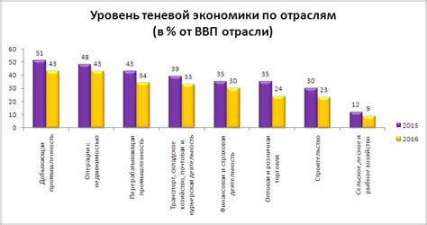 Сравнение ТФП в различных отраслях экономики