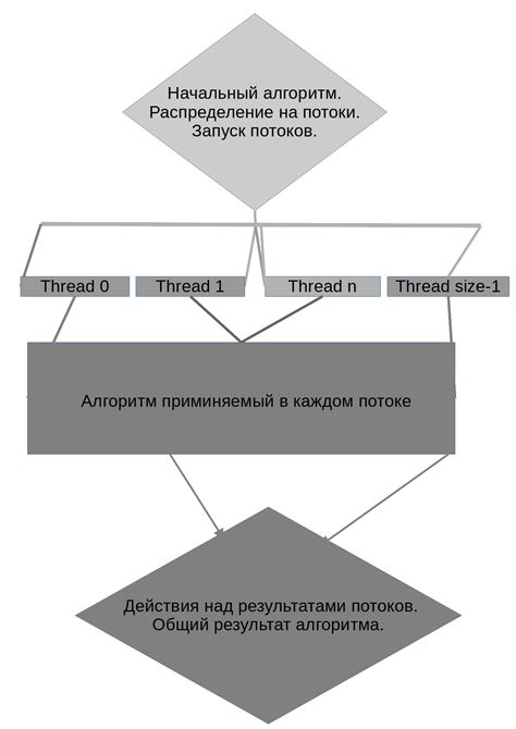 Сравнение времени выполнения