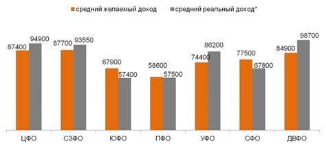 Сравнение данных о заработной плате между регионами