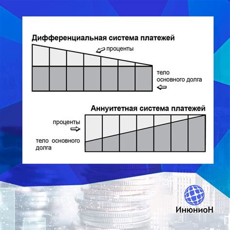 Сравнение дифференцированного и аннуитетного платежа