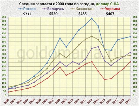 Сравнение заработной платы госслужащих и частных компаний