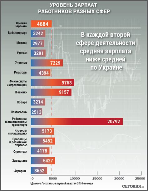 Сравнение зарплат на рынке труда