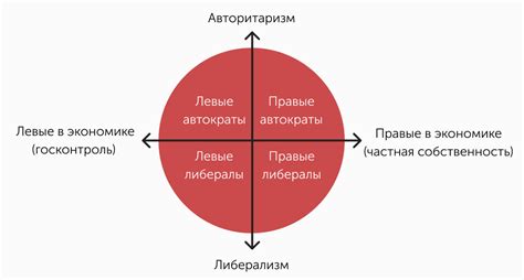 Сравнение критики от левых и правых