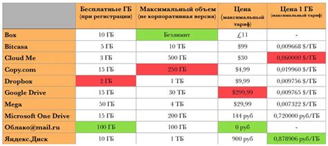 Сравнение популярных бот-сервисов