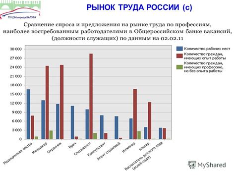 Сравнение предложений на рынке труда