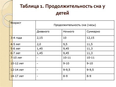 Сравнение продолжительности сна у разных возрастных групп