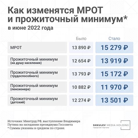 Сравнение прожиточного минимума в различных регионах России