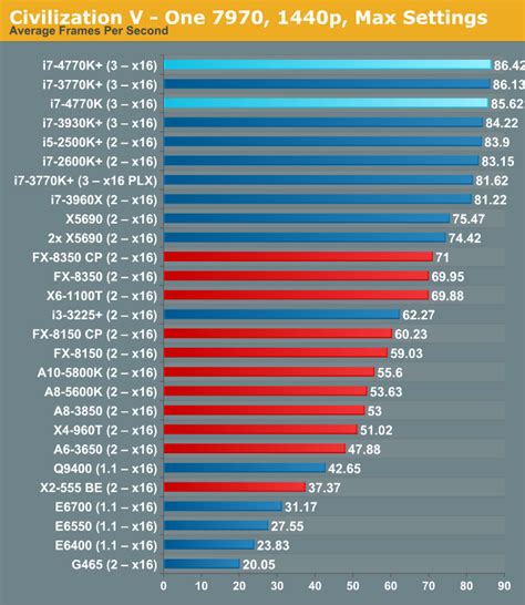 Сравнение процессоров Intel Core i5 разных поколений