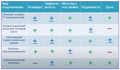 Сравнение различных методов подключения