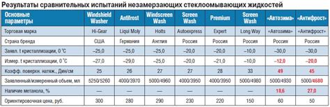 Сравнение различных цветов антифриза по свойствам и цене