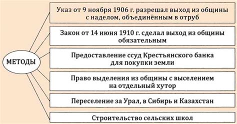 Сравнение современных аграрных реформ с столыпинской