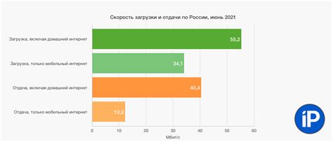 Сравнение стоимости и скорости интернета у разных операторов