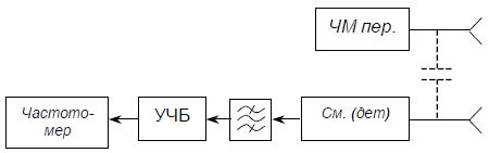 Сравнение точности построения