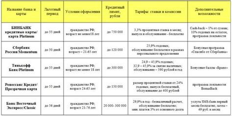 Сравнение условий кредитных программ