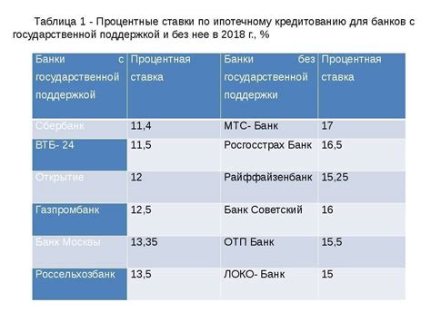 Сравнение условий разных банков