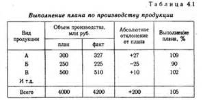 Сравнение фактических результатов и плановых величин