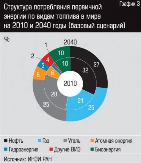 Сравнение экономической эффективности