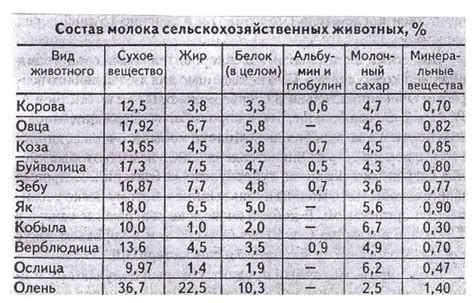 Сравнительный анализ переносимости молока различных животных