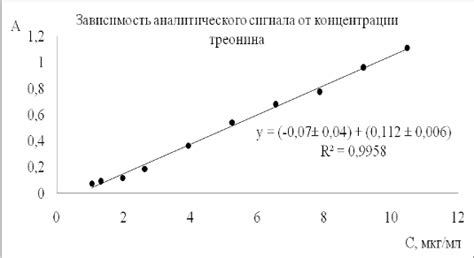 Сравнительный анализ способов определения аминокислот