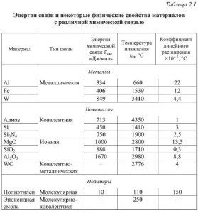 Сравнительный анализ с химической связью